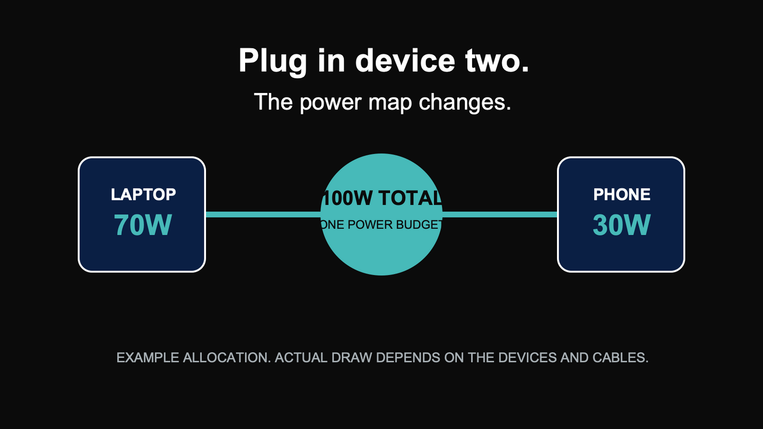 A 100 watt charger power budget split between a laptop at 70 watts and a phone at 30 watts