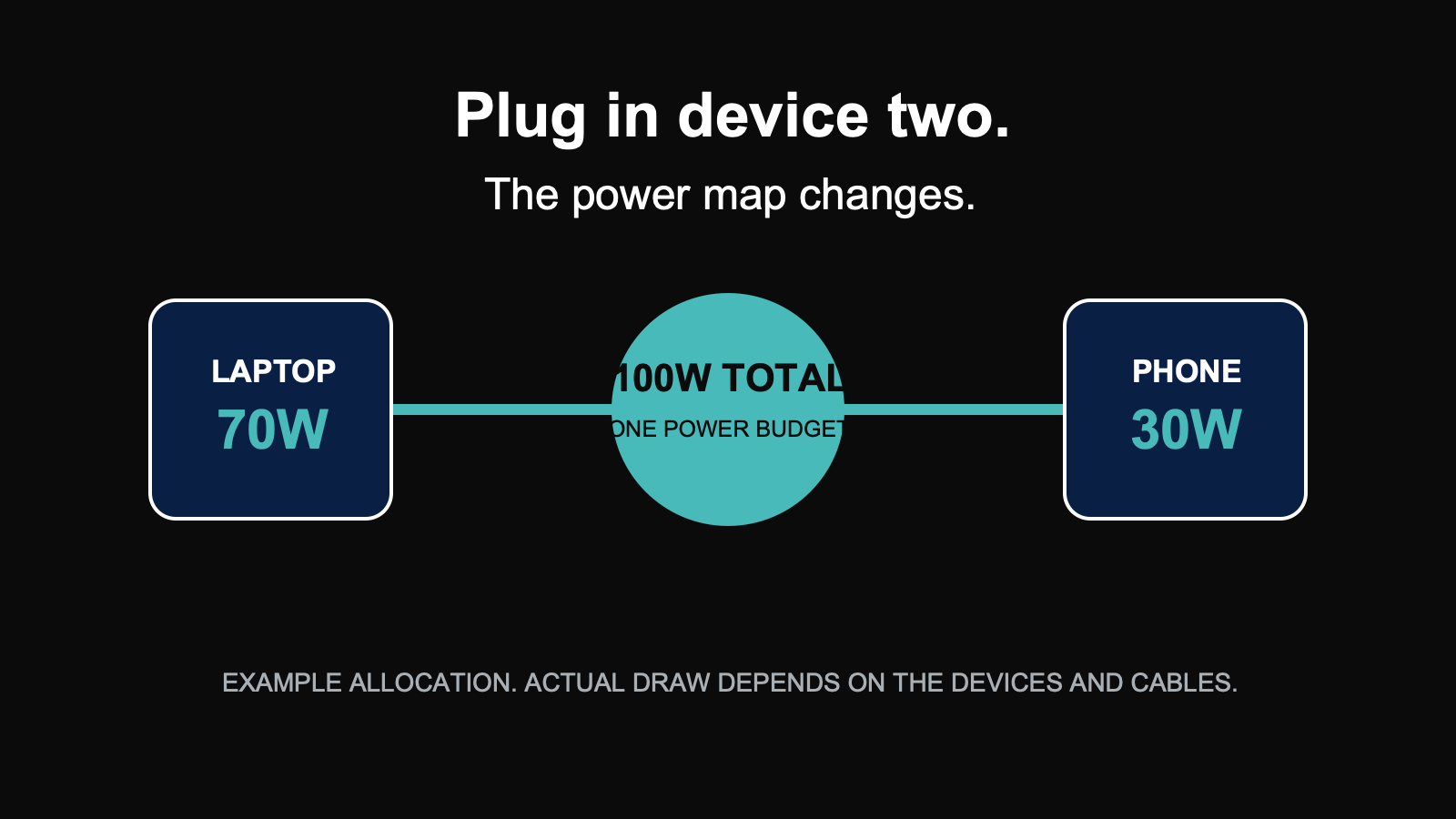 A 100 watt charger power budget split between a laptop at 70 watts and a phone at 30 watts