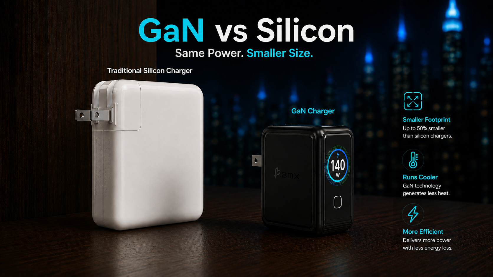 GaN vs Silicon size comparison: a large white traditional silicon laptop charger next to the much smaller BMX GaNsta 140W GaN charger with LCD display showing 140W output.