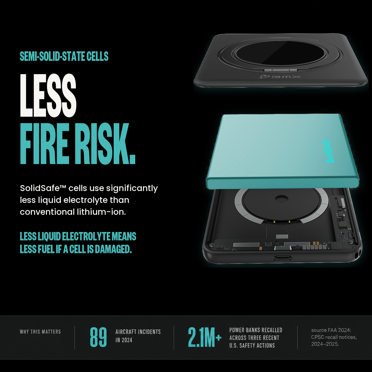 SolidSafe™ Ultra semi-solid-state cell construction with significantly less liquid electrolyte