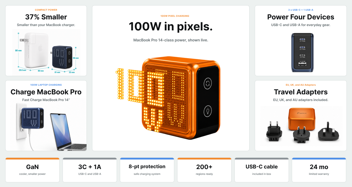 GaNsta Pixel 100W charger bento showing pixel charging, compact size, MacBook Pro charging, four-device output, travel adapters, GaN power, ports, protection, cable, and warranty specs.