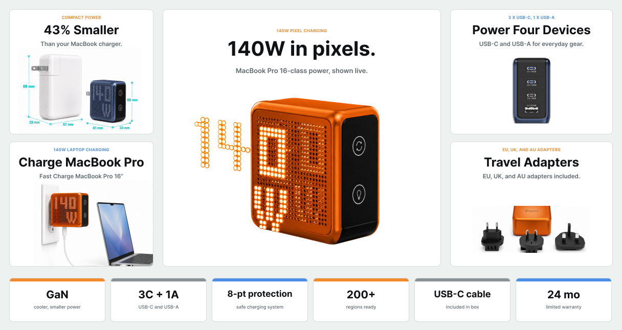 GaNsta Pixel 140W charger bento showing pixel charging, compact size, MacBook Pro charging, four-device output, travel adapters, GaN power, ports, protection, cable, and warranty specs.